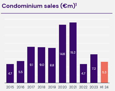 PSD-Condominium-Sales-September-2024.png