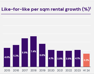 PSD-Rental-Growth-September-2024.png